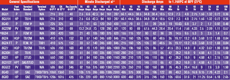 Specifications for MK Battery VRLA-Gel 8G24 8G27 8G4D 8G8D 8GGC2 8GUI