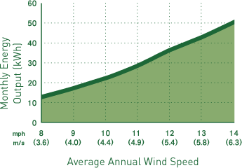 Air Breeze Wind Turbin Power Curve